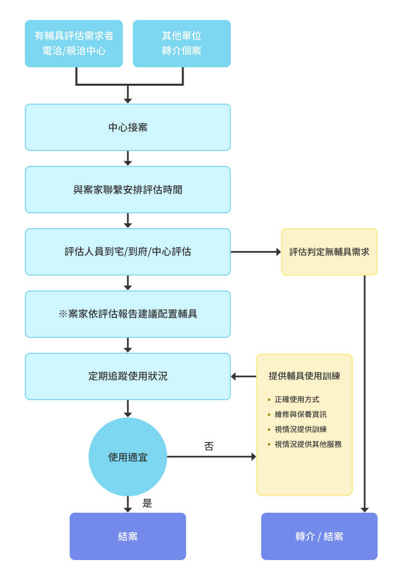 輔具評估流程.jpg