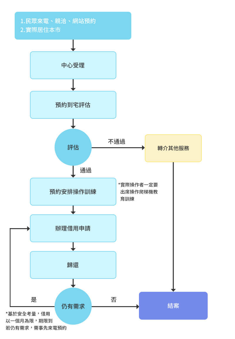 爬梯機借用流程.jpg