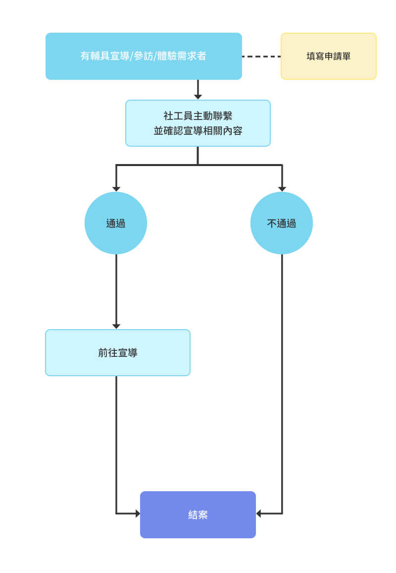 輔具宣導流程.jpg