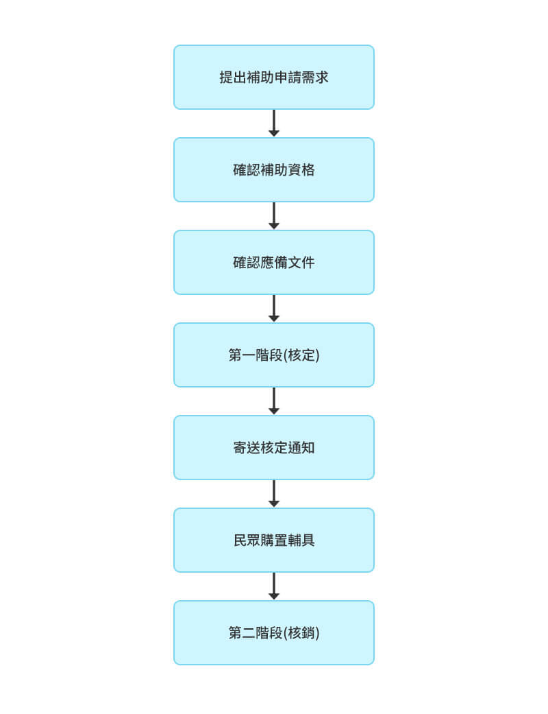 補助流程.jpg